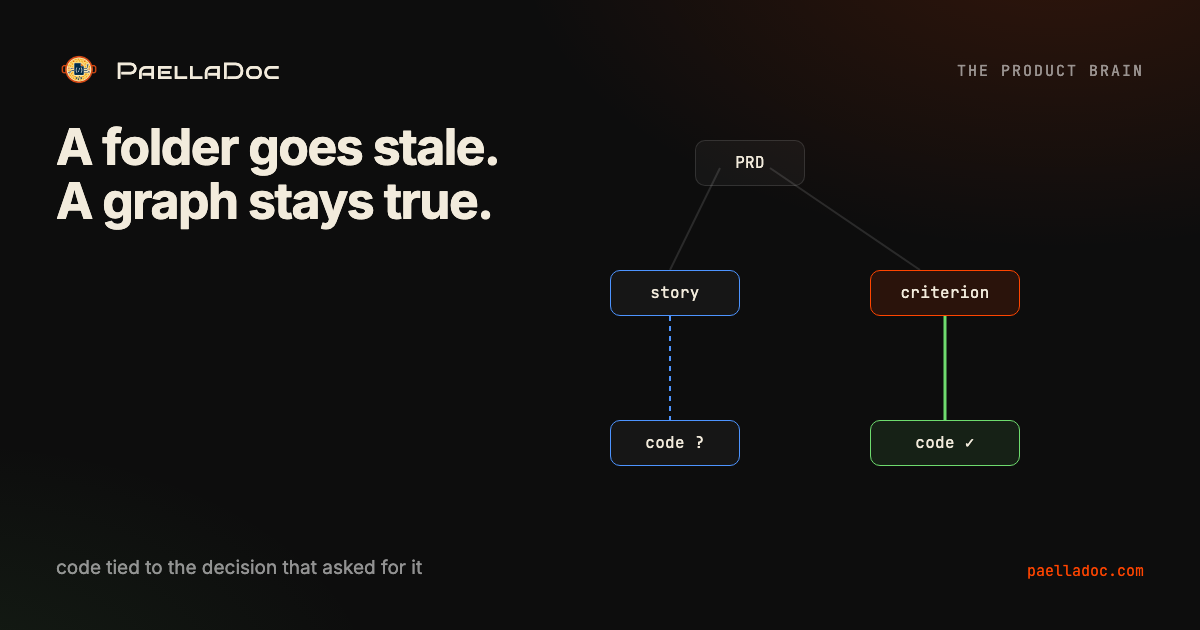 Diagram connecting a product requirement and acceptance criterion to verified code