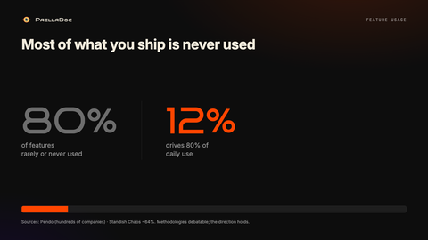 80% of features in average software are rarely or never used, and only 12% drives 80% of daily use.
